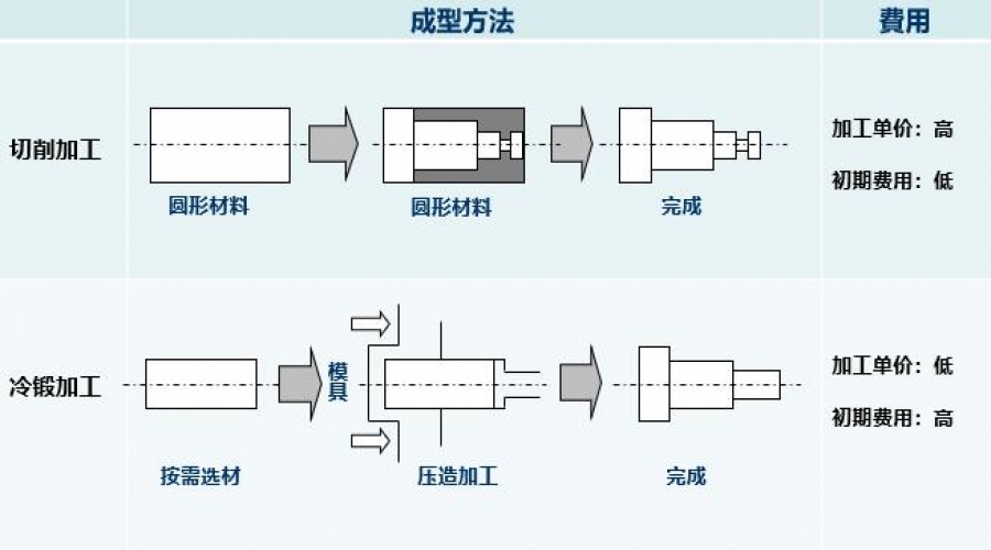 切削加工與冷鍛加工